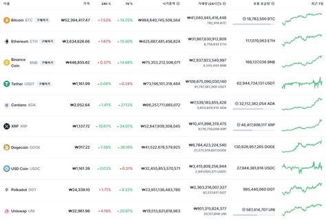 코인시황 비트코인·이더리움 1대 하락률 기록 주요 알트코인 전날 상승 대비 하락 Tvcc