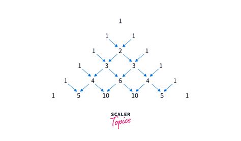 Combinatorics Scaler Blog