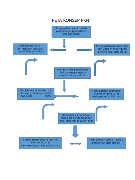 Tugas Pkn Peta Konsepdocx