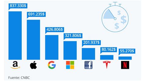 ¿cuánto Ganan Los Gigantes Tecnológicos Por Minuto