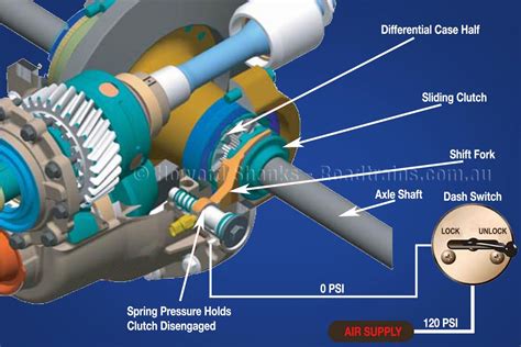 How To Operate Tandem Drive Power Divider And Diff Locks Australian