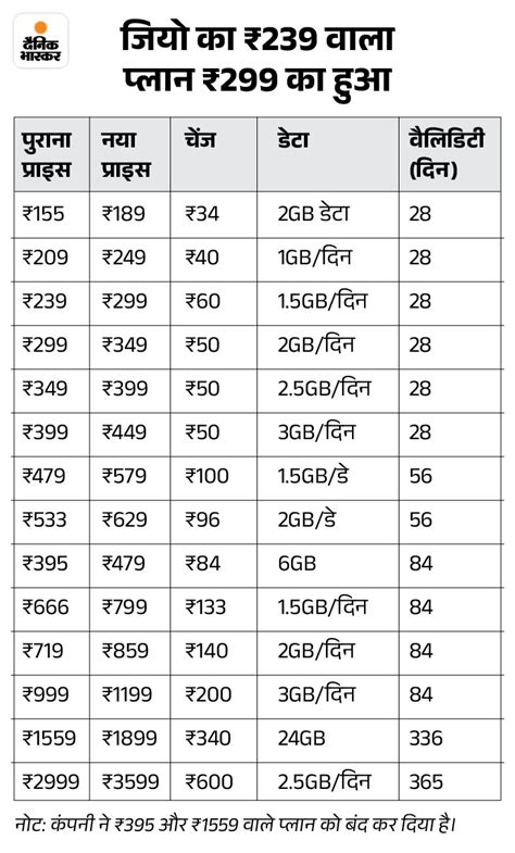 Jio Recharge Became Costlier By 25 From Today आज से 25 तक महंगा हुआ