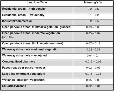 Mannings N Roughness Coefficient For Hec Ras D Modeling Rashms