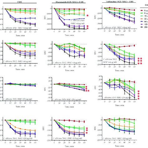 Clsm Of C Albicans Cells Treated With Dioc63 And F145 For Either 30 Download Scientific