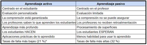 Aprendizaje activo vs Aprendizaje pasivo Qué es lo mejor para tu hij