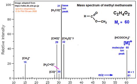 Mass Spectrum Of Methyl Methanoate Fragmentation Pattern Of M Z M E