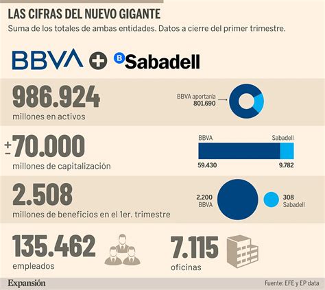 La Fusi N De Bbva Y Sabadell Crear A Un Gigante Con Bill N En Activos