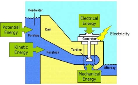 Hydroelectric energy Examples / Hydropower