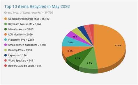 Was E Waste Recycling Statistics For May 2022 Total Green Recycling