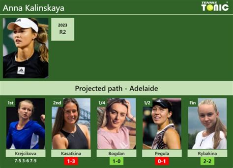 Updated R Prediction H H Of Anna Kalinskaya S Draw Vs Kasatkina