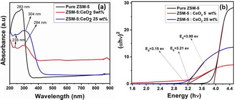 A Uvvisdrs Spectra And B Tauc Plot Of Zsm And Zsm Ceo Ce Wt