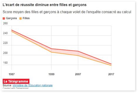 Calcul Les Cm Y Arrivent Beaucoup Moins Quil Y A Ans Le T L Gramme