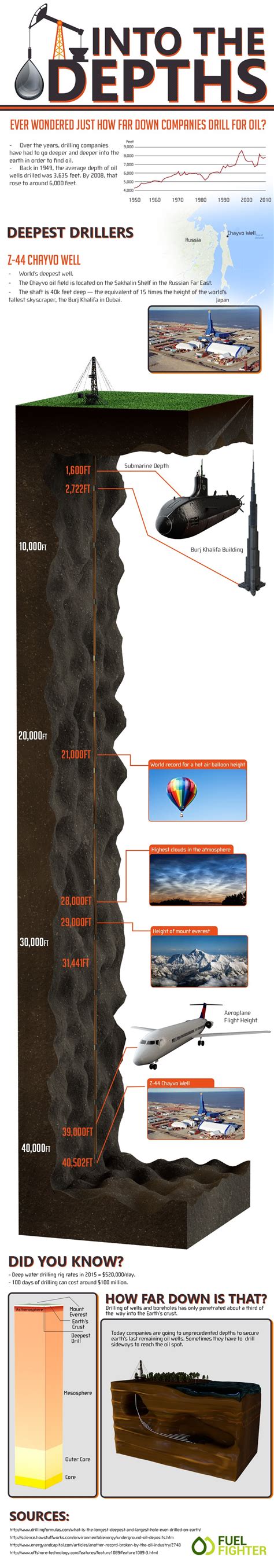 Visualizing The World’s Deepest Oil Well : Infographics