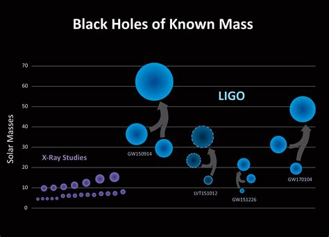 APOD: 2017 June 2 - Black Holes of Known Mass