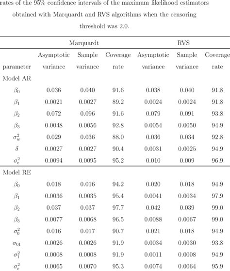 Asymptotic And Sample Variances Of The Estimates And Coverage Download Table