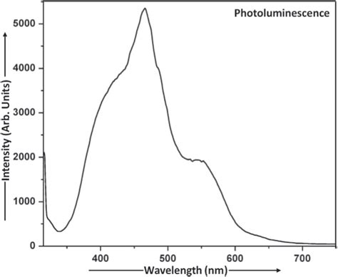 Photoluminescence Spectrum Of Cds Nanoparticles Download Scientific Diagram