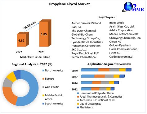 Propylene Glycol Market Global Analysis And Forecast