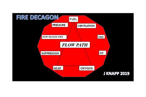 Fire Triangle You Say The Fire Decagon And Fire Behavior Fire