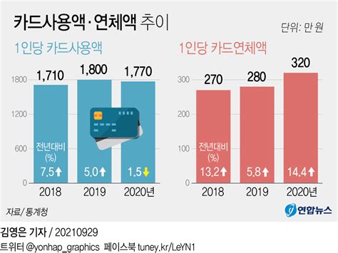 그래픽 카드사용액·연체액 추이 연합뉴스