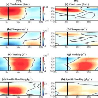 Height Latitude Cross Section Of JuneSeptember Averaged Climatological