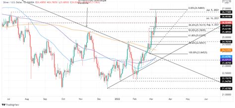 Silver Price Forecast Xag Usd Retreats From Ytd Highs But Braces To