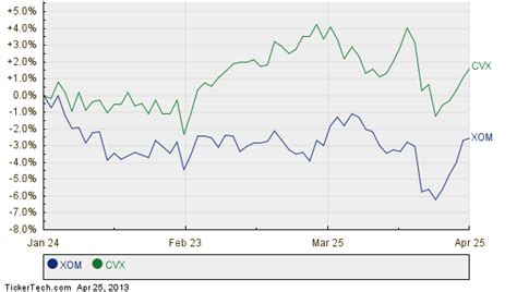 Exxon Mobil Becomes 11 Most Shorted Dow Stock Replacing Chevron