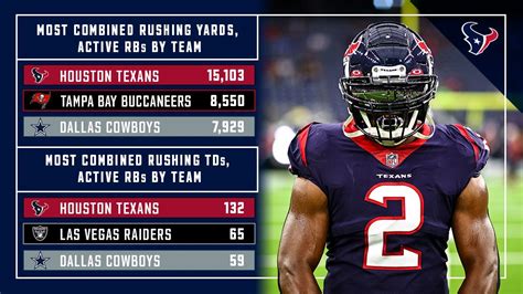 Houston Texans Pr On Twitter Texans Running Backs Have Combined For 15 103 Career Rushing