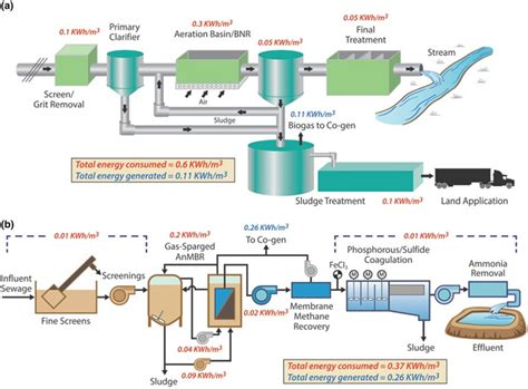 3 Net Energy Requirement Comparison For A Conventional Activated