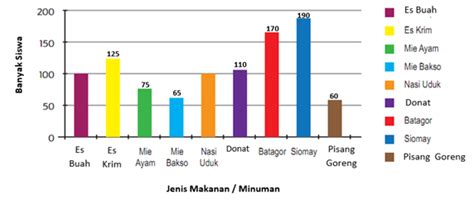 Perbedaan Gambar Dan Grafik Penjualan Makanan Ringan Imagesee