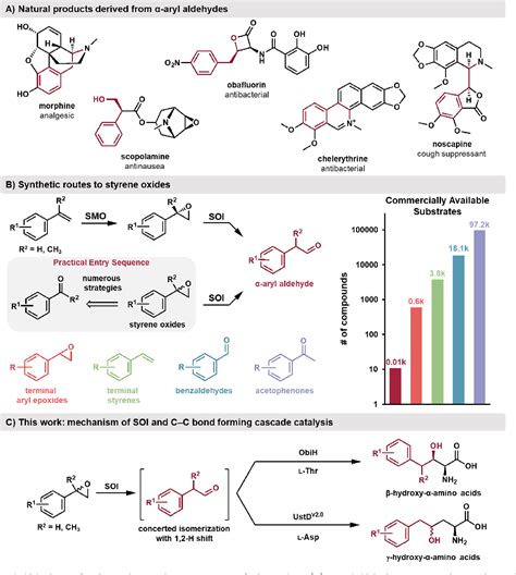 Figure From Efficient Chemoenzymatic Synthesis Of Aryl Aldehydes As