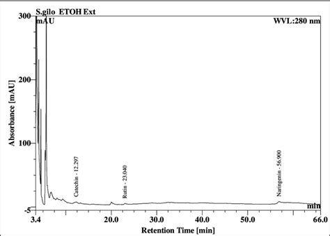 Hplc Chromatogram Of The 80 Aq Ethanol Extract Of S Gilo The Hplc