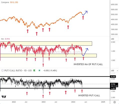 Put Call Ratio Moves Into Extremes Supportive For Stocks Talkmarkets