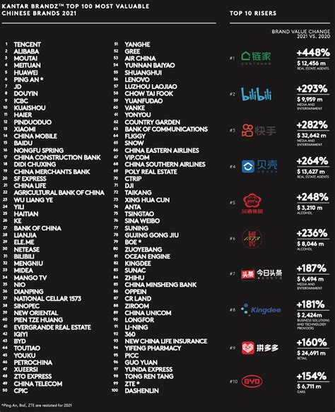 Brandz Top Chinese Brands Most Valuable Vs Global China