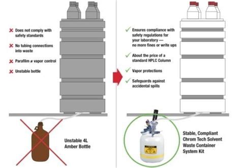 How Do You Dispose Of Hplc Waste Chrom Tech Inc