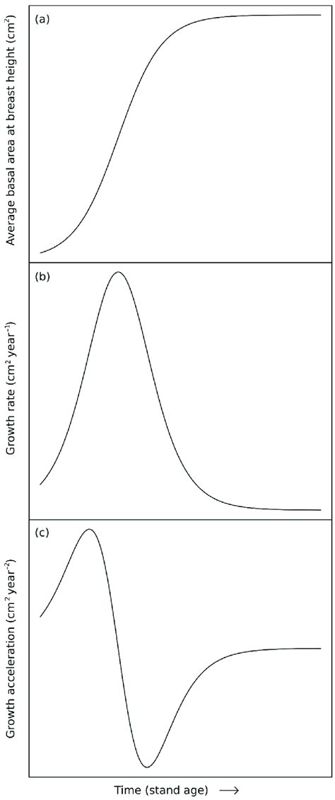 An Example Of The Growth Rate Model Equation 3 A And Its First Download Scientific