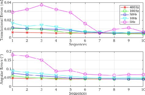 Figure From D Lidar Imu Calibration Based On Continuous Time