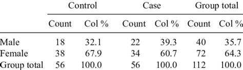 Percentage Of Sex Distribution Download Table