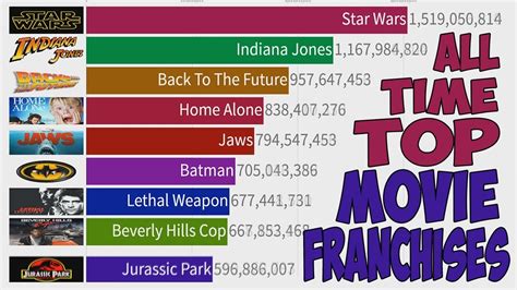 All Time Top Movie Franchises 1979 2019 Youtube