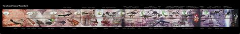 Life on planet earth timeline | Paleontology | Know Your Meme