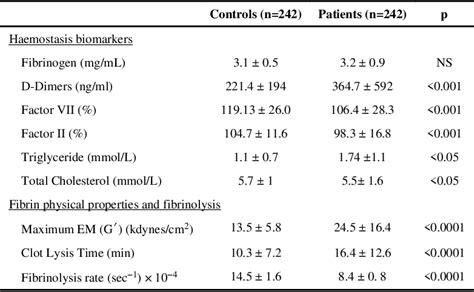 Table From Altered Fibrin Clot Structure Function And Fxiii Leu