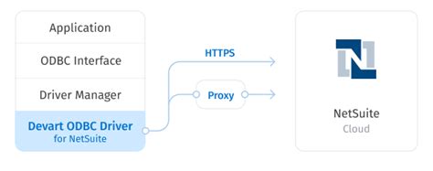 Features ODBC Driver For NetSuite