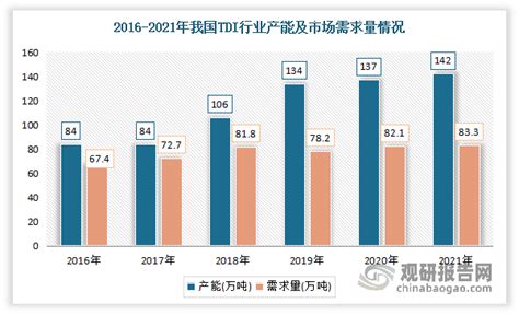 中国聚氨酯行业现状深度研究与发展前景分析报告（2023 2030年）观研报告网