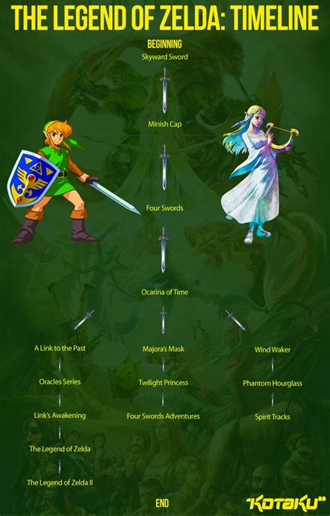 The Complete Timeline Of The Legend Of Zelda Explained 57 Off