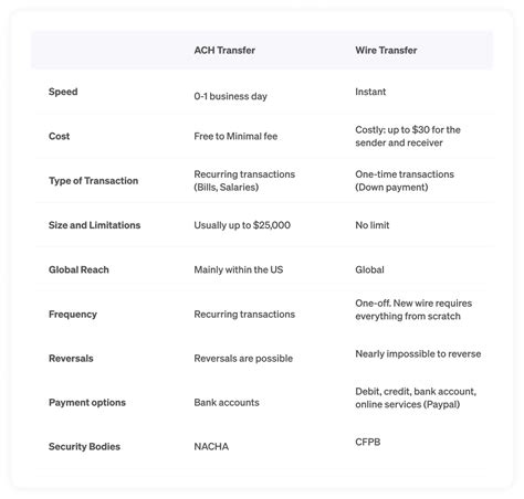 Ach Vs Wire Transfer Key Differences Explained With Examples Elevate Pay