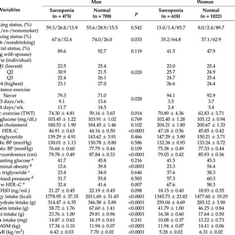 Characteristics Of Participants Stratified By Sarcopenia And Sex