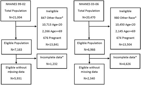 Study Population for NHANES 1999–2006. | Download Scientific Diagram