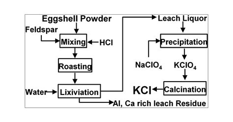 Sustainable Process For The Extraction Of Potassium From Feldspar Using Eggshell Powder Acs Omega