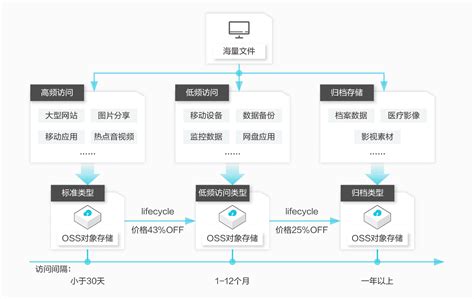 对象存储oss海量安全高可靠的云存储 阿里云