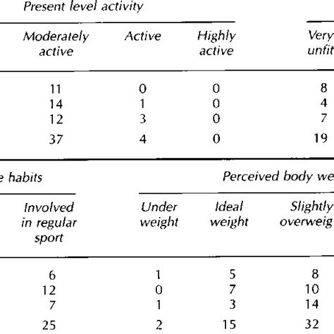 Reported levels of physical activity, physical fitness and body weight ...