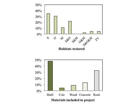 Living Shorelines As A Green Gray Option For Coastal Protection